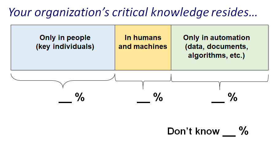 what percentage of your organization's critical knowledge resides in people, machines, or both?